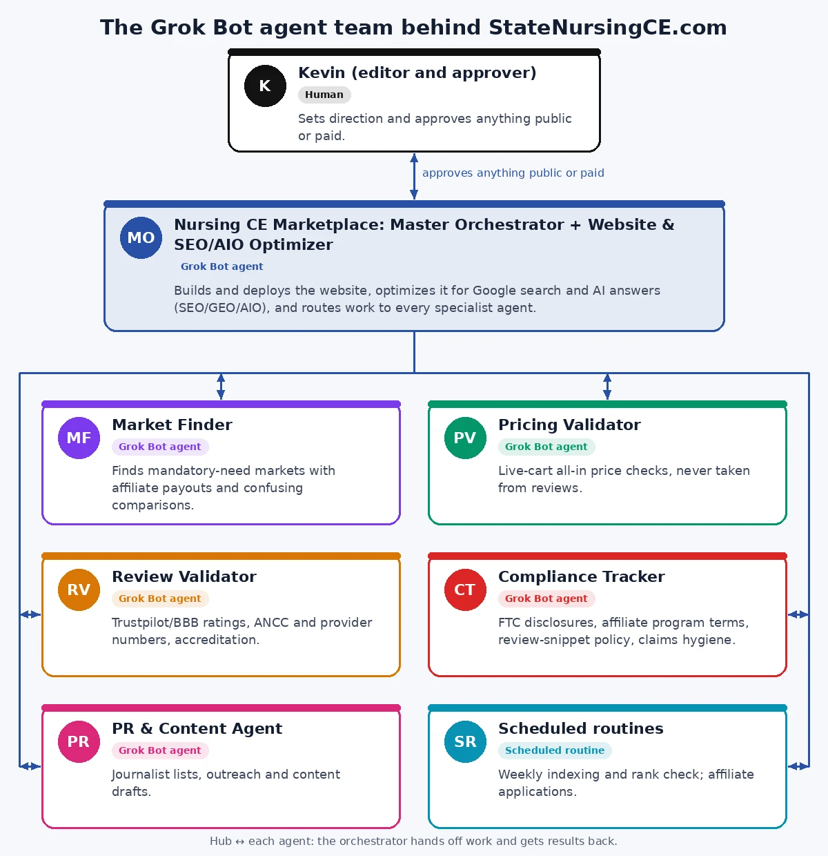 The Grok Bot agent team: Kevin approves anything public or paid; the Master Orchestrator routes work to each specialist agent